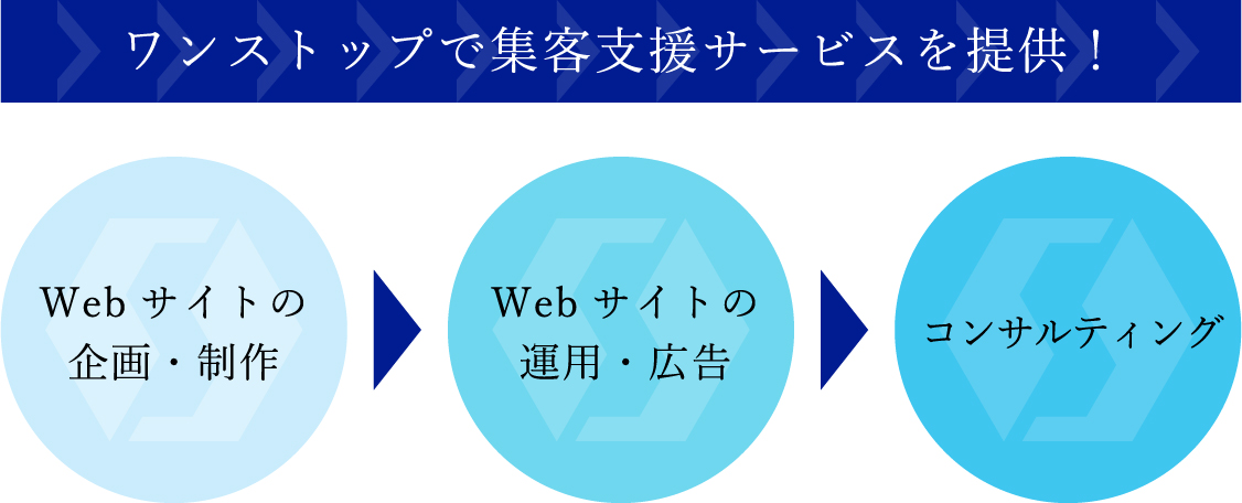 株式会社SBLはワンストップで集客支援サービスを提供。WEBサイトの企画・制作、WEBサイトの運営・広告、WEBコンサルティング